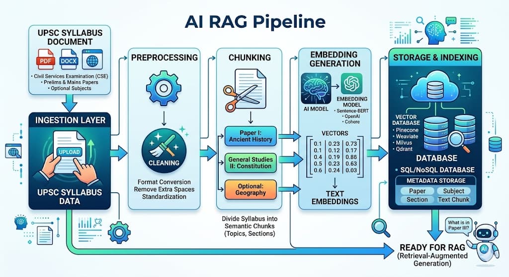PrepAssist RAG AI Pipeline Architecture diagram